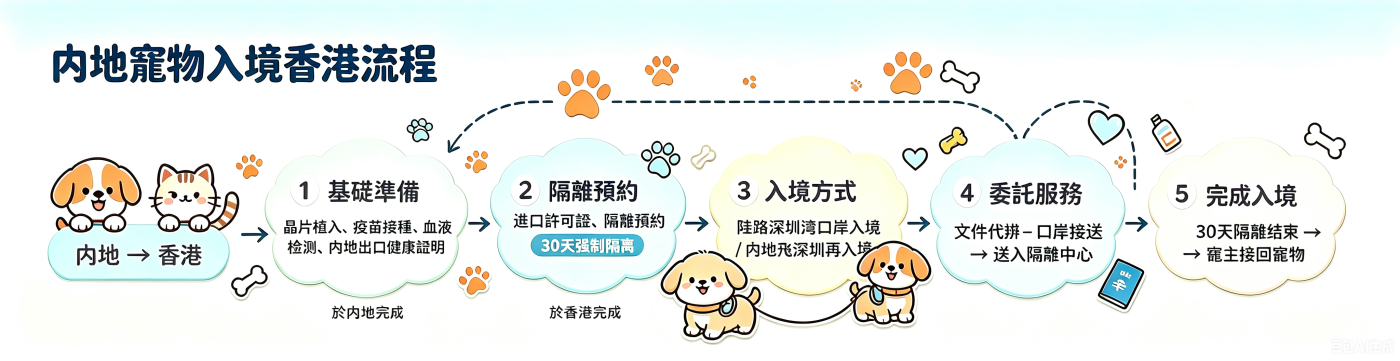 中国内地宠物入境香港指南 1